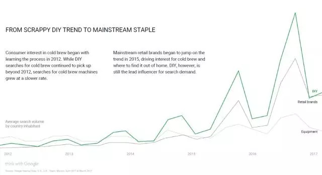 冷萃咖啡、抹茶和姜汁啤酒…谷歌大数据揭露了哪些饮料新风潮？