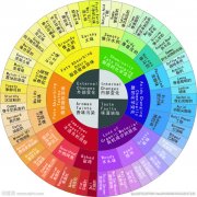 Coffee flavor card learns coffee flavor wheel