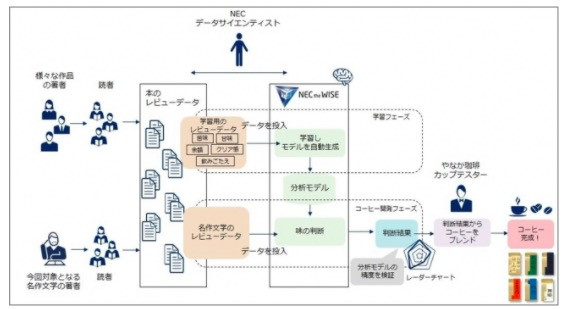 咖啡里还能品出文学作品的味道？有家日本公司做到了……