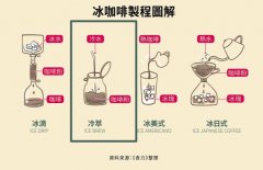 Do you understand cold extract, ice brew, ice drop and Japanese iced coffee?