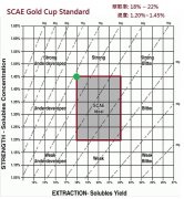 Coffee Extraction Formula and Gold Cup Extraction Theory| Discussion on the relationship between extraction rate and water-powder ratio