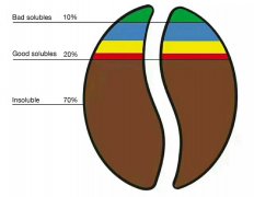 Coffee extraction theory of standard powder-water ratio SCA gold cup extraction of Italian coffee beans