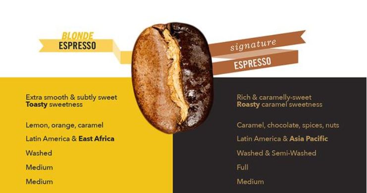 Starbucks adds basic espresso-what's the taste of Blonde Espresso? The comments of the masses lit up!