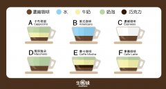 A picture to understand the common types and characteristics of coffee in coffee shops with pictures