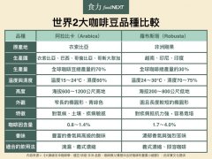 Characteristics of Arabica coffee beans-Why only Arabica is often used to make boutique coffee?