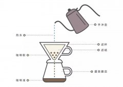 How to explain what is handmade coffee? Is the increasingly popular hand-brewed coffee a gimmick?
