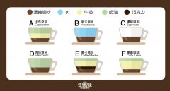 A picture to learn about the common types and characteristics of coffee in cafes with a picture introduction