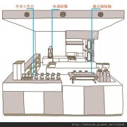 Coffee bar design concept-the relationship between the business demand of coffee shop and the design form of coffee bar