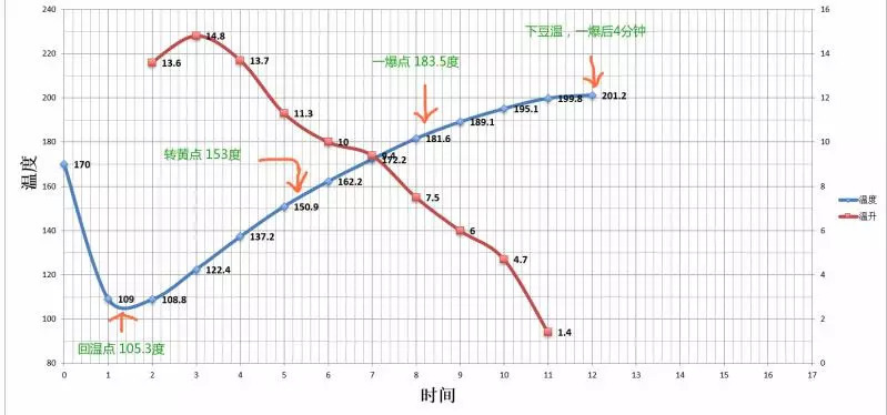 Look at the baking curve-how to determine the temperature point, a burst point?