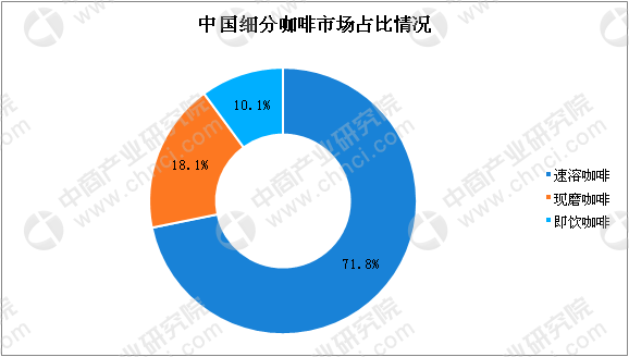Annual data Analysis and Forecast of China's Coffee Market: instant Coffee Market share exceeds 70% (figure)