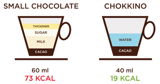 Will concentrated cocoa Chokkino be a substitute for coffee?