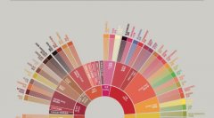 Coffee Flavor Wheel jointly designed by the American Fine Coffee Association and the World Coffee Research Laboratory WCR
