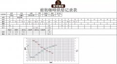 The effect of Mena reaction time on Coffee A suitable baking method for Alida in Panama