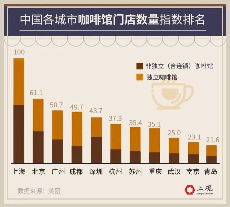 The number of cafes in China has exceeded 100,000