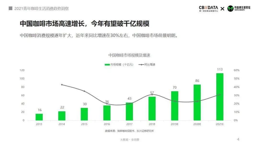 The Development Prospect of Coffee in China ranking of per capita Coffee consumption in Beijing, Guangzhou and Shenzhen