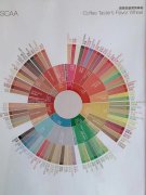 Coffee taster's flavor wheel explains that is the flavor wheel a standardized coffee tasting database?