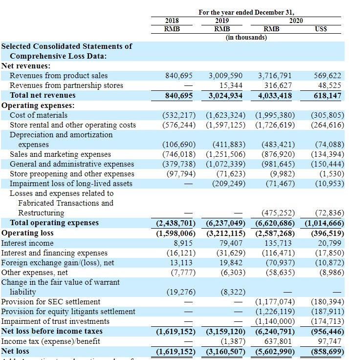 Is Ruixing still in normal operation? what is the current situation of Lucky's annual report analyzing a loss of 5.6 billion in 2020?